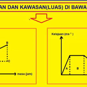 Tingkatan 4 – Bab 7: Graf Gerakan