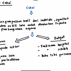 Tingkatan 5 – Bab 4: Percukaian