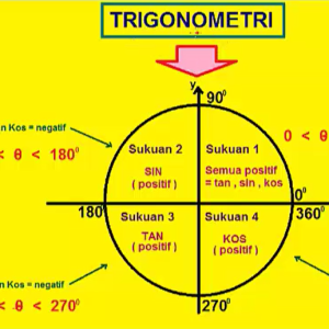 Tingkatan 5 - Bab 6: Nisbah dan Graf Fungsi Trigonometri